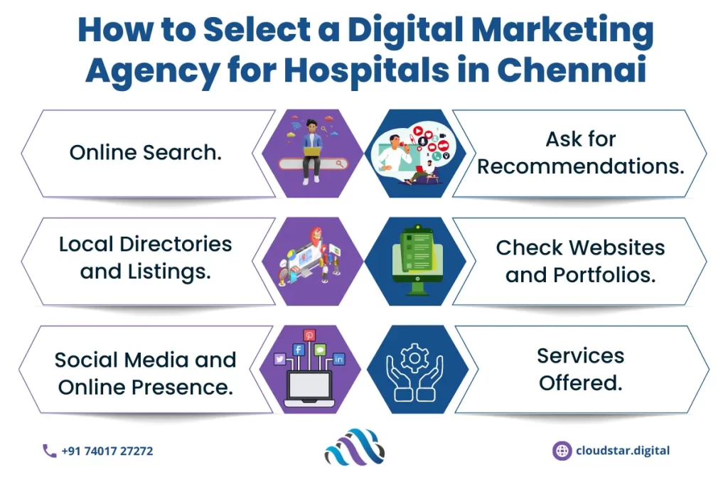 Digital Marketing Agency for Hospitals |  Cloudstar Digital