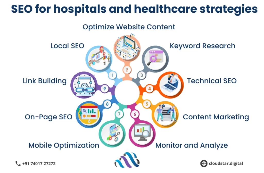 SEO for Hospitals and Healthcare | Cloudstar Digital