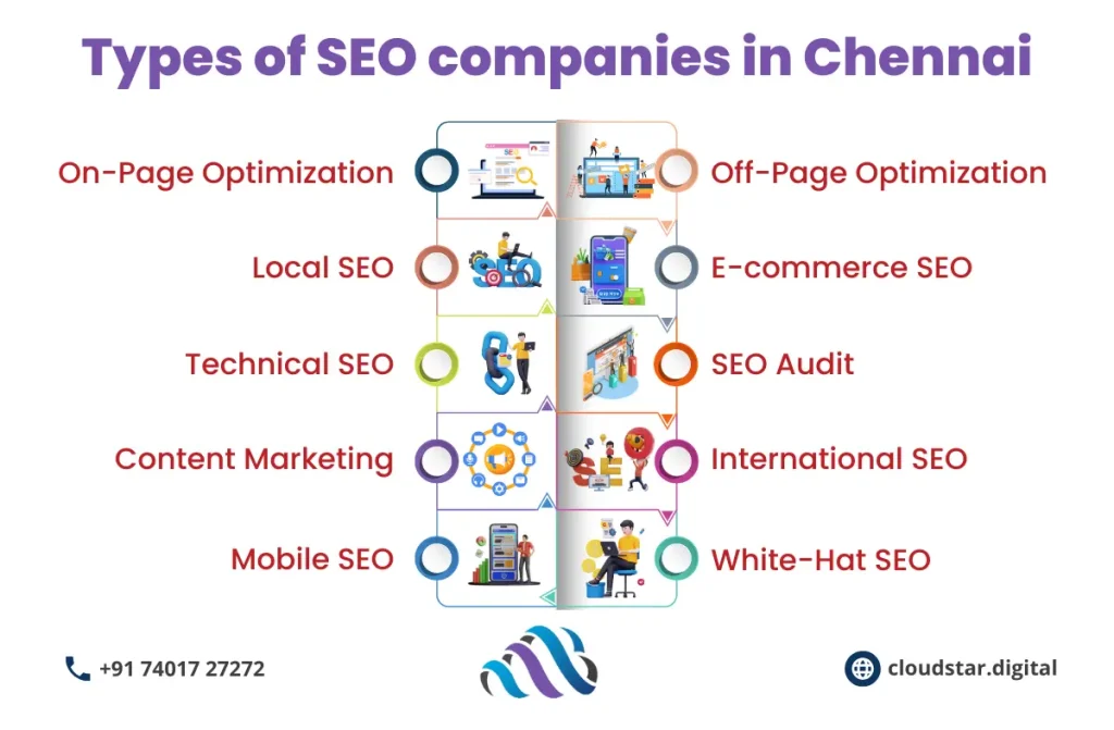 Best SEO Companies in Chennai