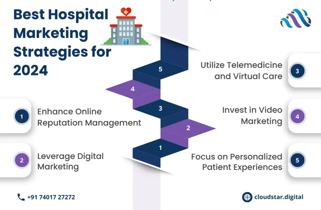 Hospital marketing strategies for 2024