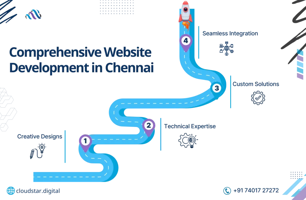 Best Web Development Company in Chennai: Elevate Your Online Presence 2 Best Web Development Company in Chennai