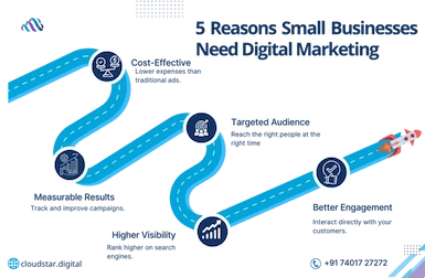 Why Digital Marketing is Important