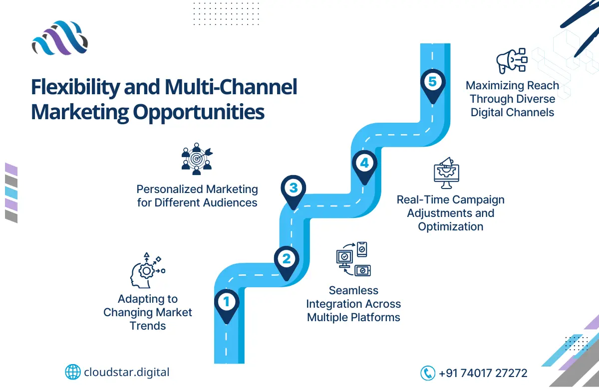 Advantages of Digital Marketing
